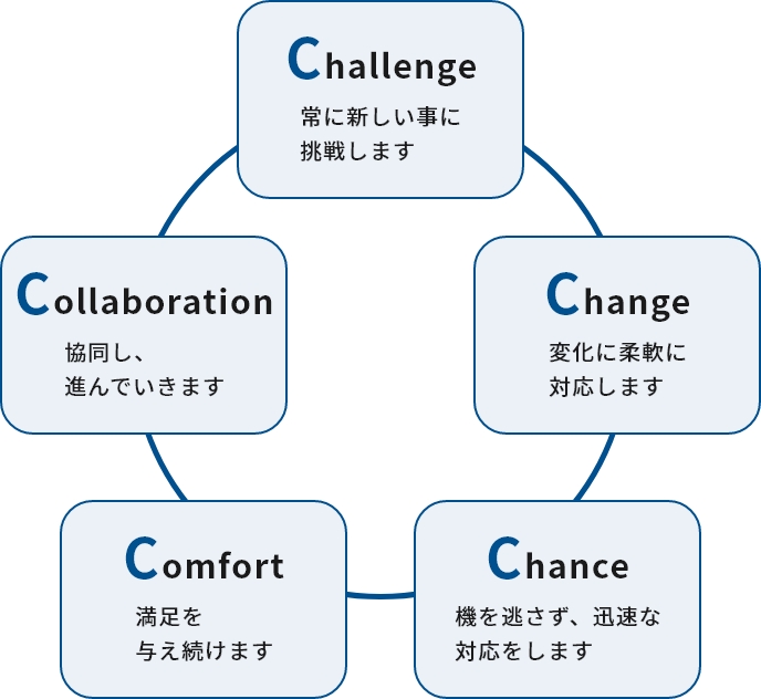 Challenge：常に新しい事に挑戦します、Change：変化に柔軟に対応します、Chance：機を逃さず、迅速な対応をします、Comfort：満足を与え続けます、Collaboration：協同し、進んでいきます